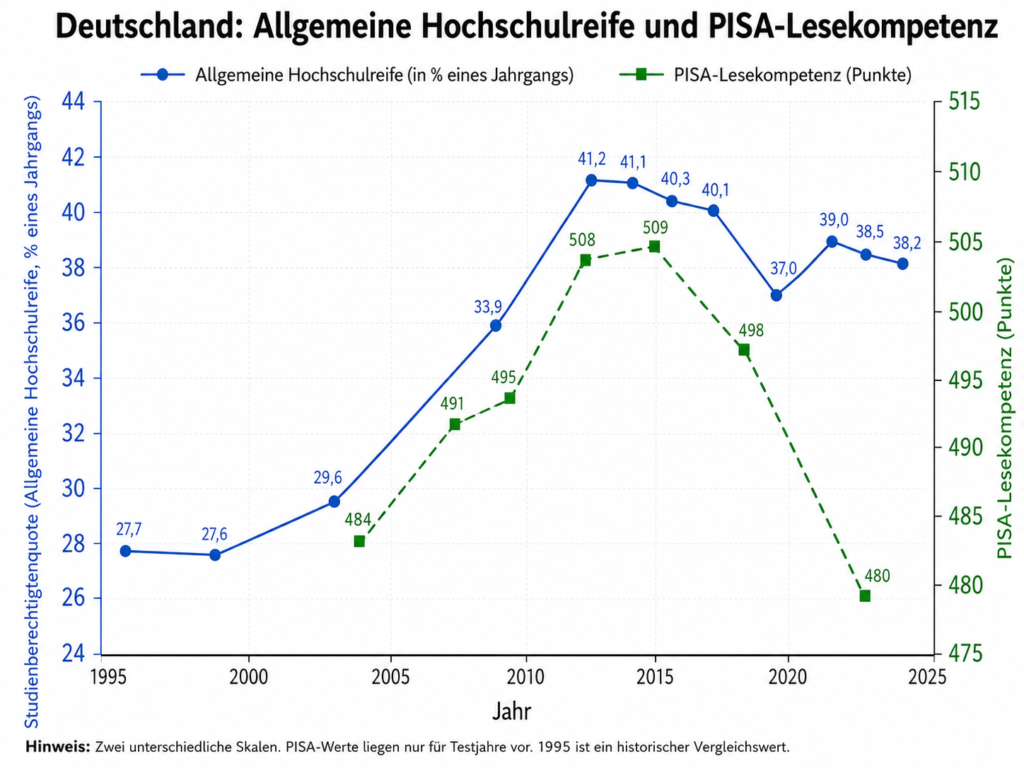 Liniendiagramm zur Entwicklung der allgemeinen Hochschulreife und der PISA-Lesekompetenz in Deutschland. Die Studienberechtigtenquote mit allgemeiner Hochschulreife steigt von 27,7 Prozent im Jahr 1995 auf über 40 Prozent Mitte der 2010er Jahre und liegt 2024 bei 38,2 Prozent. Die PISA-Lesekompetenz steigt zunächst bis 509 Punkte und fällt bis 2022 auf 480 Punkte.