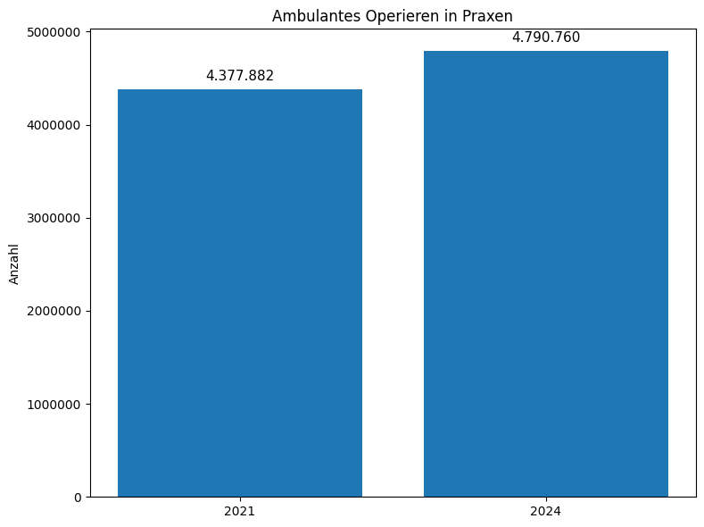 Ambulantes Operieren in Praxen: Anstieg von 4,38 Millionen Behandlungsfällen 2021 auf 4,79 Millionen 2024
