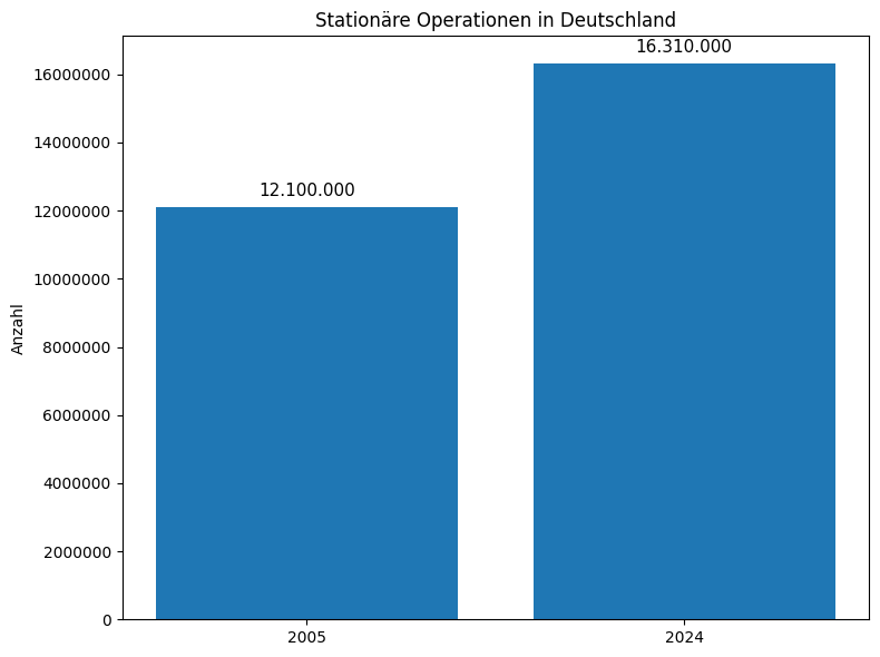 Stationäre Operationen in Deutschland: Anstieg von 12,1 Millionen im Jahr 2005 auf 16,31 Millionen im Jahr 2024