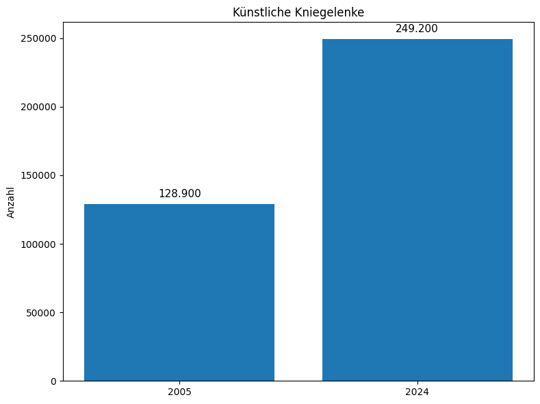 Künstliche Kniegelenke in Deutschland: Anstieg von 128.900 im Jahr 2005 auf 249.200 im Jahr 2024