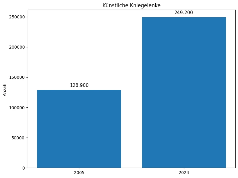 Bar chart showing the increase in artificial knee joint replacements in Germany from 2005 to 2024