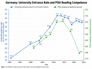 Chart comparing Germany’s university entrance qualification rate with PISA reading competence over time