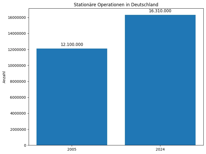 Bar chart showing the increase in inpatient operations in Germany from 2005 to 2024