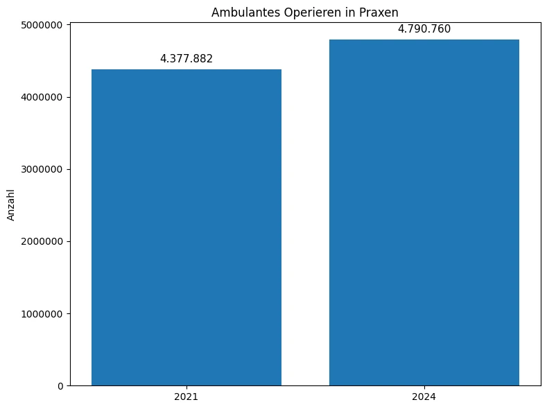 Bar chart showing the increase in outpatient operations in medical practices from 2021 to 2024